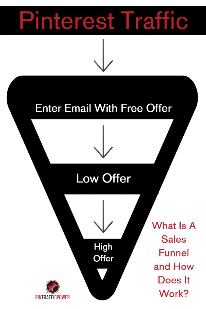 What Is A Sales Funnel and How Does It Work?